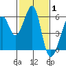 Oakland Harbor, Park St Bridge tide chart for Tuesday, February 1, 2022
