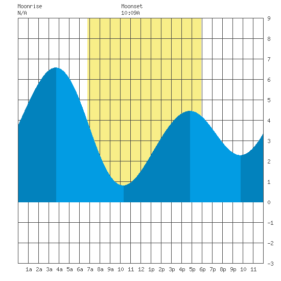 Oakland Harbor, Park St Bridge tide chart for Tuesday, February 22, 2022