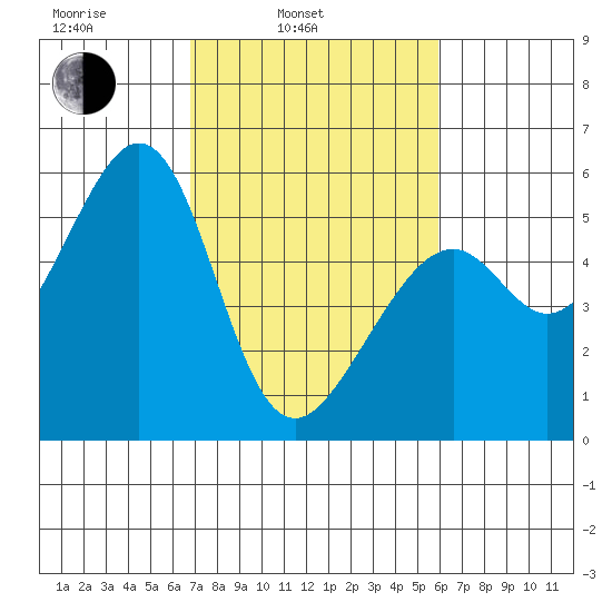 Oakland Harbor, Park St Bridge tide chart for Wednesday, February 23, 2022