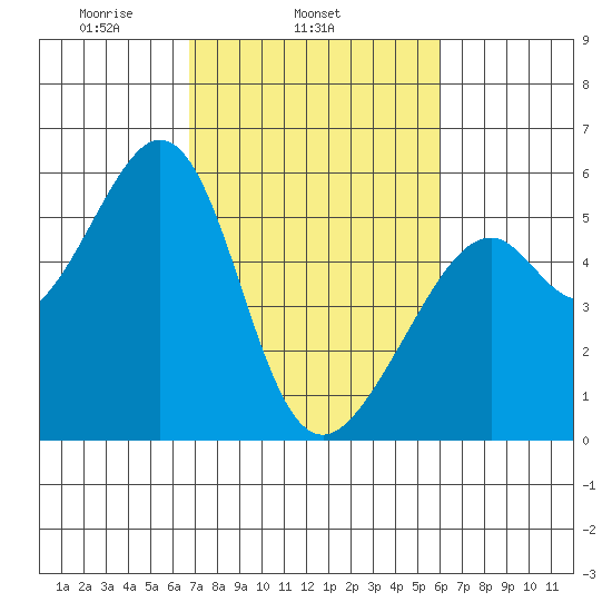 Oakland Harbor, Park St Bridge tide chart for Thursday, February 24, 2022