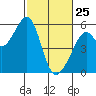 Oakland Harbor, Park St Bridge tide chart for Friday, February 25, 2022