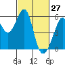 Oakland Harbor, Park St Bridge tide chart for Sunday, February 27, 2022