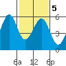 Oakland Harbor, Park St Bridge tide chart for Saturday, February 5, 2022