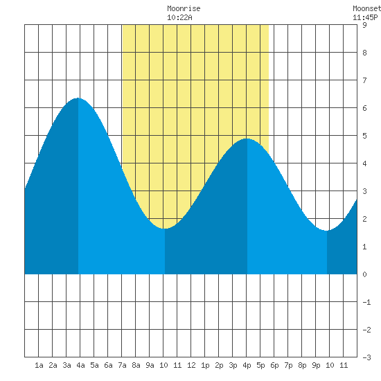 Oakland Harbor, Park St Bridge tide chart for Sunday, February 6, 2022
