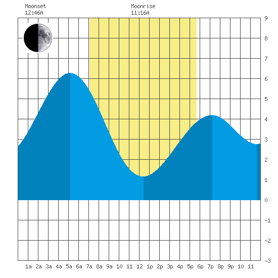 Oakland Harbor, Park St Bridge tide chart for Tuesday, February 8, 2022