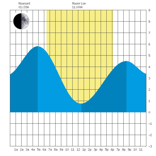 Oakland Harbor, Park St Bridge tide chart for Thursday, March 10, 2022