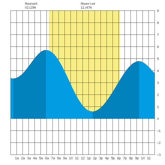 Oakland Harbor, Park St Bridge tide chart for Friday, March 11, 2022