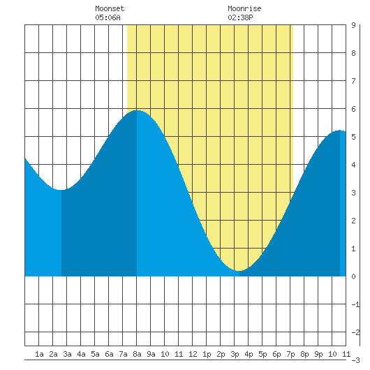 Oakland Harbor, Park St Bridge tide chart for Sunday, March 13, 2022