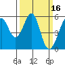 Oakland Harbor, Park St Bridge tide chart for Wednesday, March 16, 2022