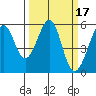 Oakland Harbor, Park St Bridge tide chart for Thursday, March 17, 2022