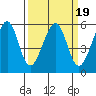 Oakland Harbor, Park St Bridge tide chart for Saturday, March 19, 2022
