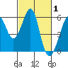 Oakland Harbor, Park St Bridge tide chart for Tuesday, March 1, 2022
