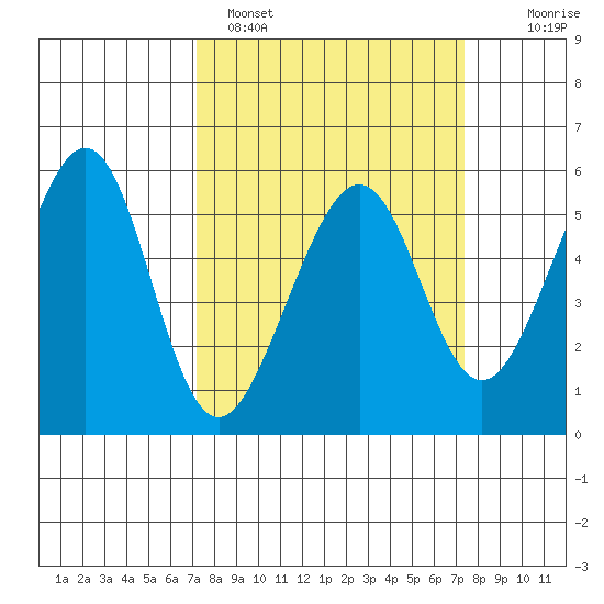 Oakland Harbor, Park St Bridge tide chart for Sunday, March 20, 2022