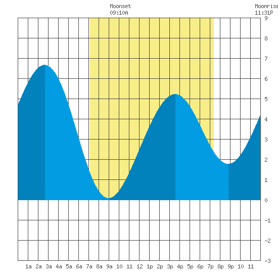 Oakland Harbor, Park St Bridge tide chart for Monday, March 21, 2022