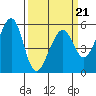 Oakland Harbor, Park St Bridge tide chart for Monday, March 21, 2022