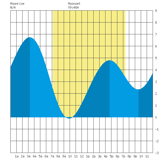 Oakland Harbor, Park St Bridge tide chart for Tuesday, March 22, 2022