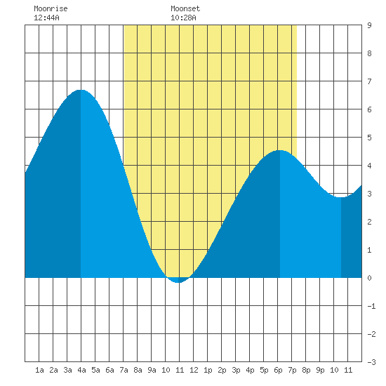 Oakland Harbor, Park St Bridge tide chart for Wednesday, March 23, 2022