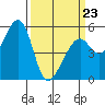 Oakland Harbor, Park St Bridge tide chart for Wednesday, March 23, 2022