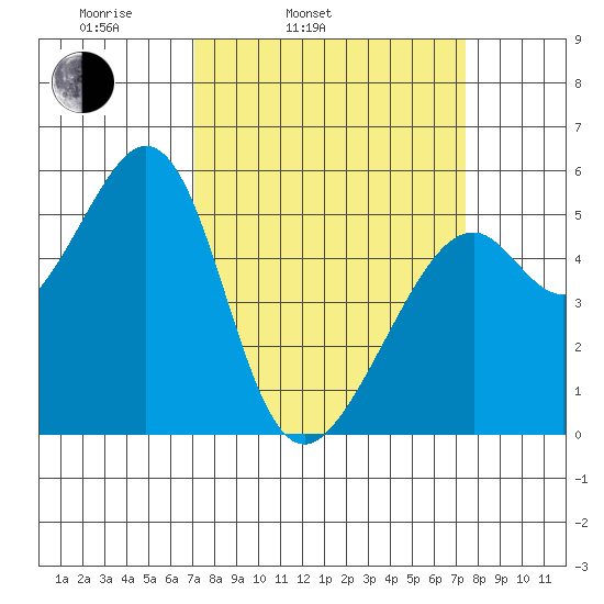 Oakland Harbor, Park St Bridge tide chart for Thursday, March 24, 2022