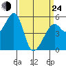 Oakland Harbor, Park St Bridge tide chart for Thursday, March 24, 2022