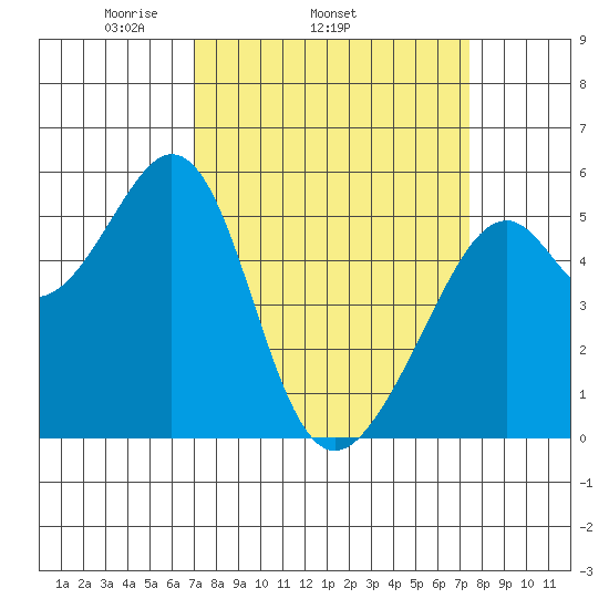 Oakland Harbor, Park St Bridge tide chart for Friday, March 25, 2022