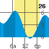 Oakland Harbor, Park St Bridge tide chart for Saturday, March 26, 2022