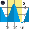 Oakland Harbor, Park St Bridge tide chart for Wednesday, March 2, 2022