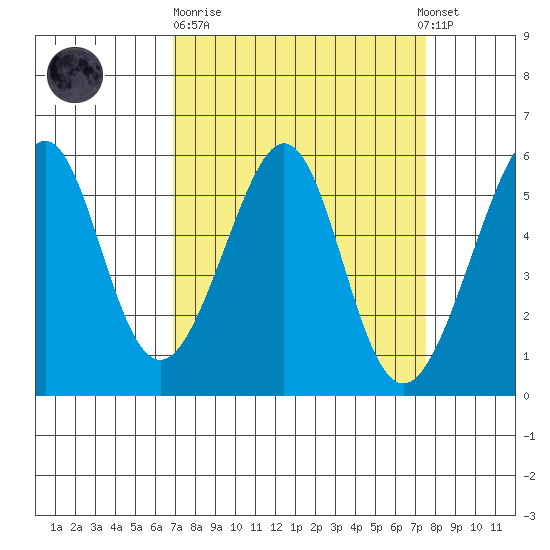 Oakland Harbor, Park St Bridge tide chart for Thursday, March 31, 2022