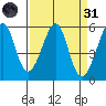 Oakland Harbor, Park St Bridge tide chart for Thursday, March 31, 2022