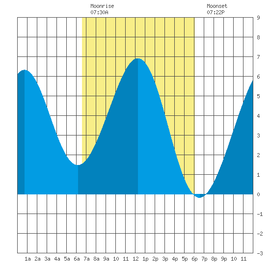 Oakland Harbor, Park St Bridge tide chart for Thursday, March 3, 2022