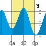 Oakland Harbor, Park St Bridge tide chart for Thursday, March 3, 2022