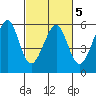 Oakland Harbor, Park St Bridge tide chart for Saturday, March 5, 2022