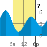 Oakland Harbor, Park St Bridge tide chart for Monday, March 7, 2022