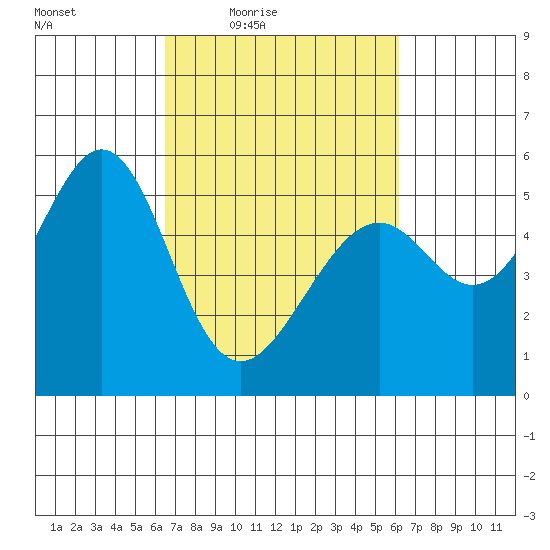 Oakland Harbor, Park St Bridge tide chart for Tuesday, March 8, 2022