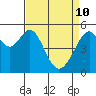 Oakland Harbor, Park St Bridge tide chart for Sunday, April 10, 2022