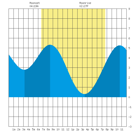 Oakland Harbor, Park St Bridge tide chart for Monday, April 11, 2022
