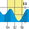 Oakland Harbor, Park St Bridge tide chart for Monday, April 11, 2022