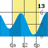 Oakland Harbor, Park St Bridge tide chart for Wednesday, April 13, 2022