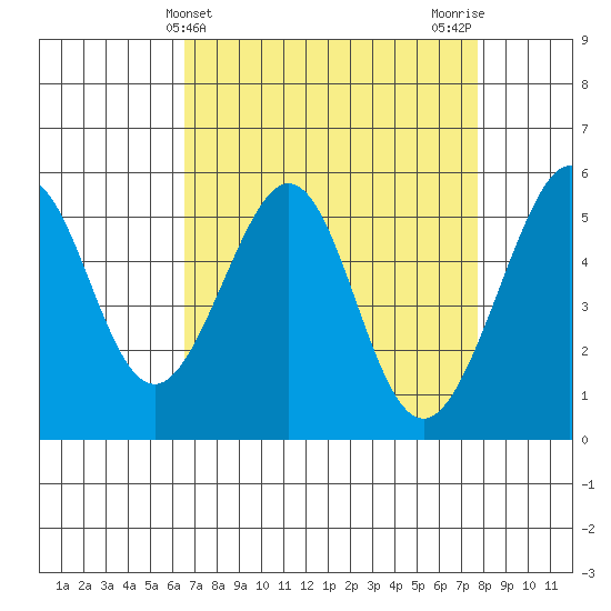 Oakland Harbor, Park St Bridge tide chart for Thursday, April 14, 2022