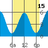 Oakland Harbor, Park St Bridge tide chart for Friday, April 15, 2022