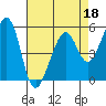 Oakland Harbor, Park St Bridge tide chart for Monday, April 18, 2022