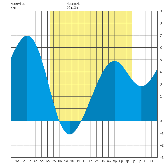 Oakland Harbor, Park St Bridge tide chart for Wednesday, April 20, 2022