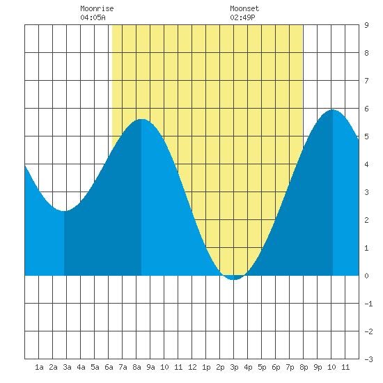 Oakland Harbor, Park St Bridge tide chart for Monday, April 25, 2022