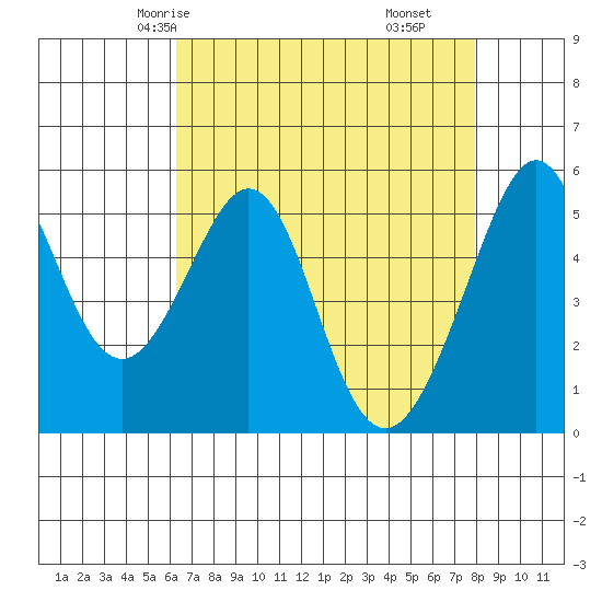 Oakland Harbor, Park St Bridge tide chart for Tuesday, April 26, 2022