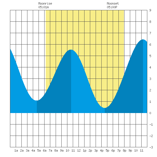 Oakland Harbor, Park St Bridge tide chart for Wednesday, April 27, 2022