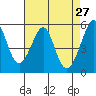 Oakland Harbor, Park St Bridge tide chart for Wednesday, April 27, 2022