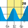 Oakland Harbor, Park St Bridge tide chart for Thursday, April 28, 2022