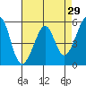 Oakland Harbor, Park St Bridge tide chart for Friday, April 29, 2022