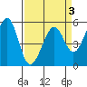Oakland Harbor, Park St Bridge tide chart for Sunday, April 3, 2022