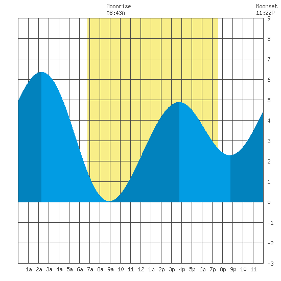 Oakland Harbor, Park St Bridge tide chart for Monday, April 4, 2022
